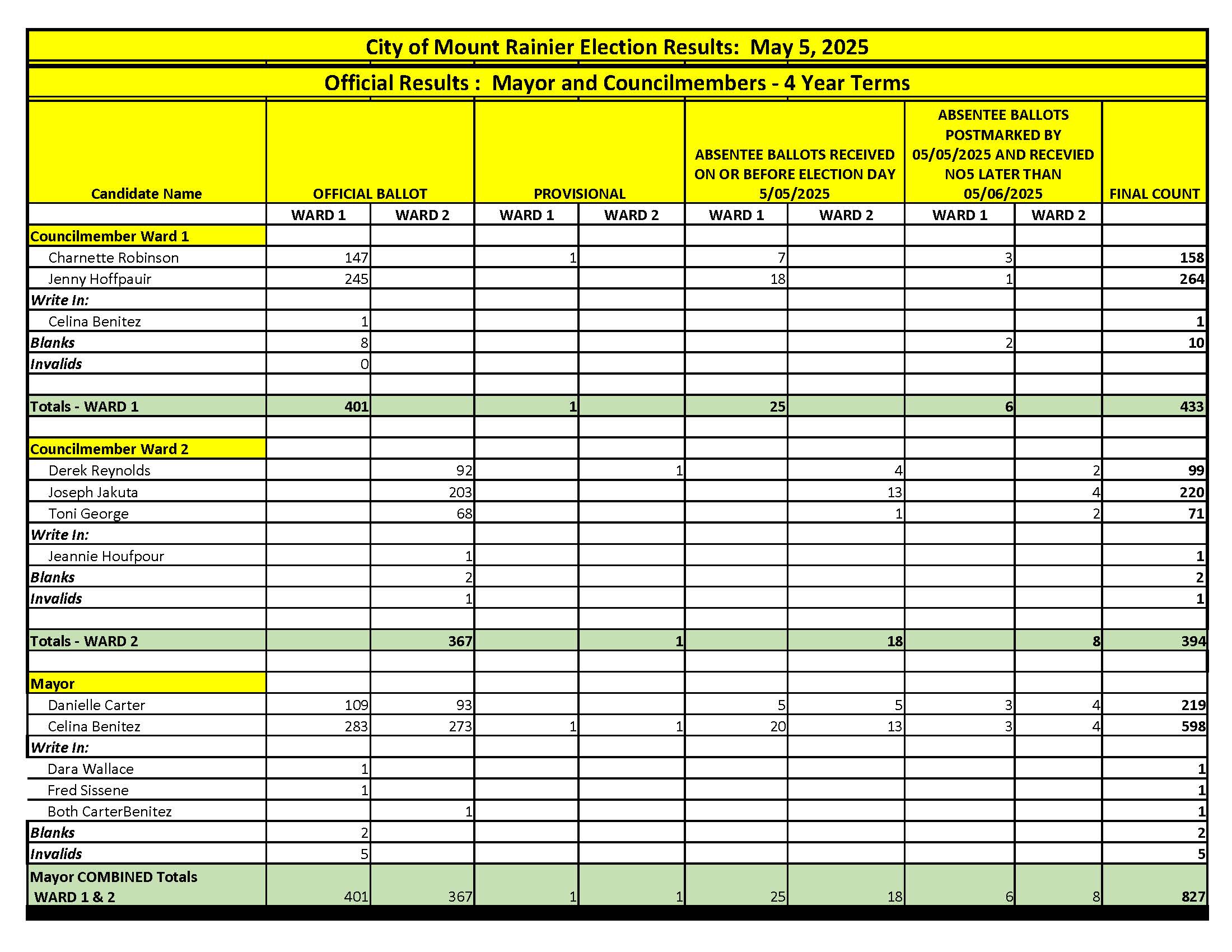 Official Results Mount Rainier Elections_May 5_2025