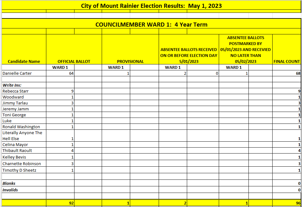 Councilmember Ward 1 - 4 Year Term