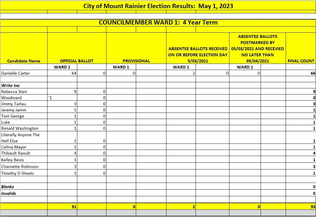Unofficial Results Councilmember Ward 1 - 4 Year Term