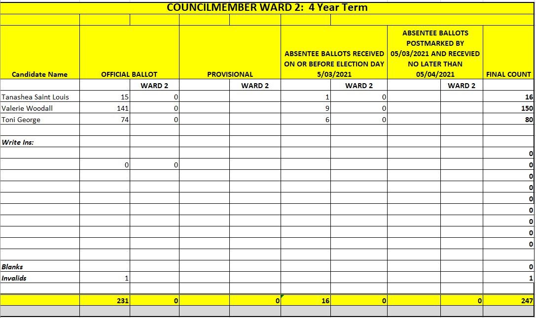 Unofficial Results Councilmember Ward 2 - 4 Year Term